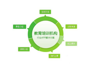 教育培訓APP行業(yè)的全面解決方案