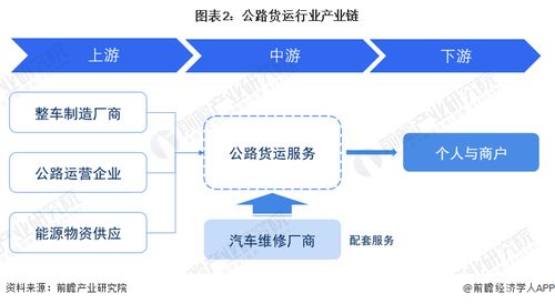 預見2023 中國公路貨運行業(yè)全景圖譜，附市場現狀、競爭格局與發(fā)展趨勢