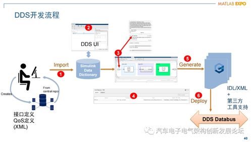 軟件定義汽車時代 面向服務的架構與Simulink開發挑戰及其對教育行業的啟示